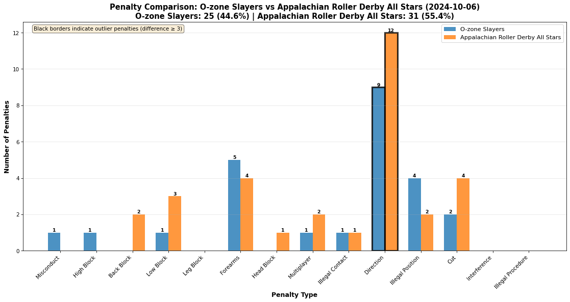 2025-05-03-O-zone Slayers-vs-Appalachian Roller Derby All Stars-penalties.png